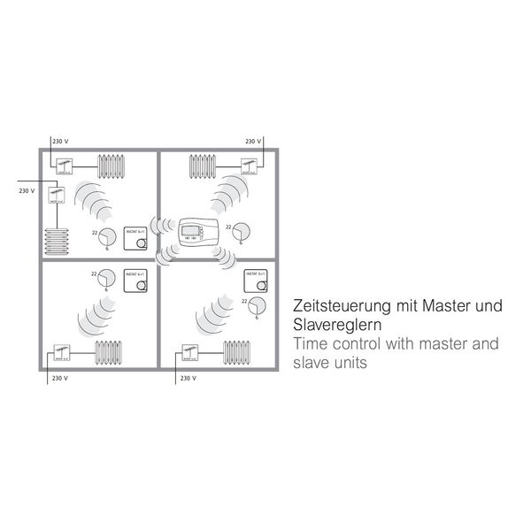 Room controller radio transmitter 868 MHz, analog temperature setting and switch, battery operation. image 4